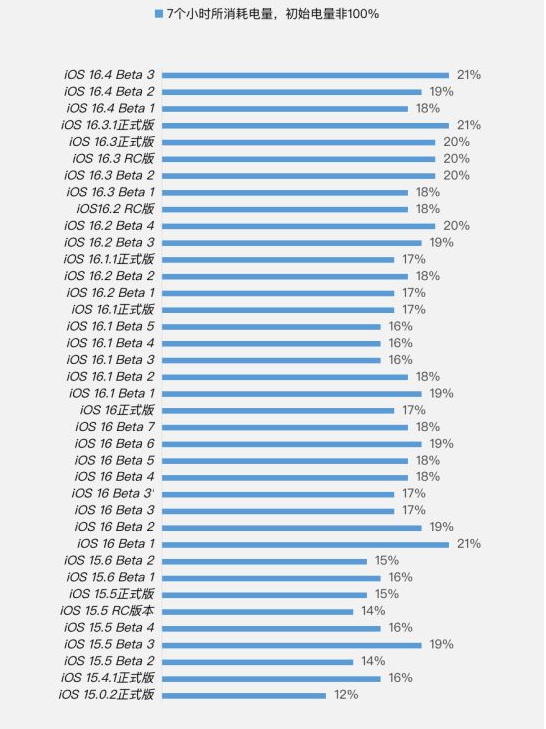 额尔古纳苹果手机维修分享iOS 16.4 Beta 3续航跑分等测试结果汇总 