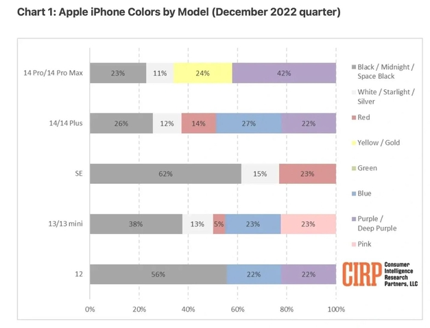 额尔古纳苹果维修网点分享：美国用户最喜欢什么颜色的iPhone 14？ 