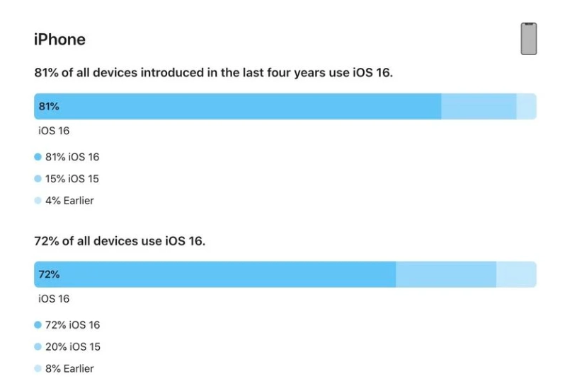 额尔古纳苹果手机维修分享iOS 16 / iPadOS 16 安装率 