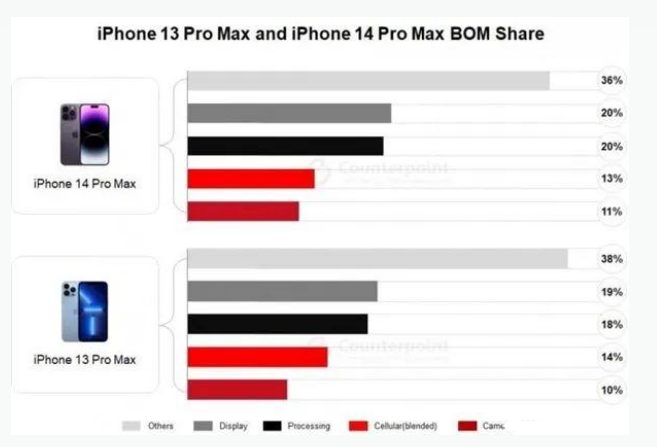 额尔古纳苹果手机维修分享iPhone 14 Pro的成本和利润 