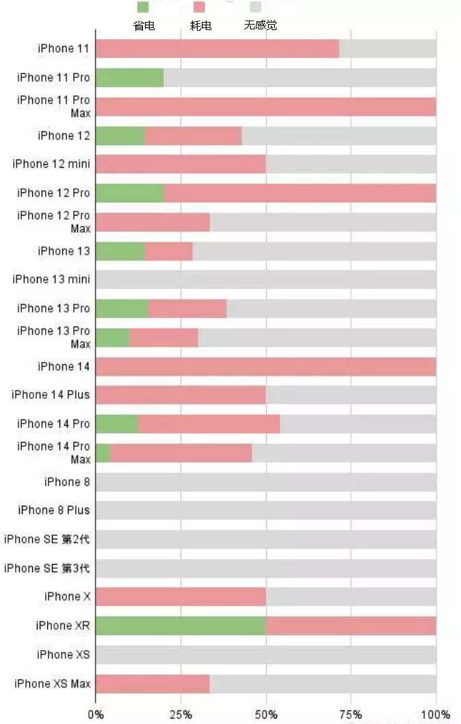 额尔古纳苹果手机维修分享iOS16.2太耗电怎么办？iOS16.2续航不好可以降级吗？ 