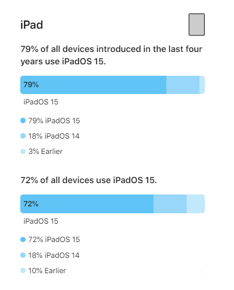 额尔古纳苹果手机维修分享iOS 16将至，iOS 15安装率怎么样 