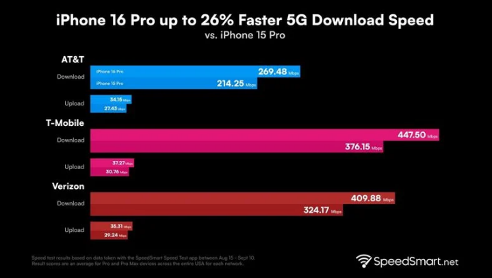 额尔古纳苹果手机维修分享iPhone 16 Pro 系列的 5G 速度 