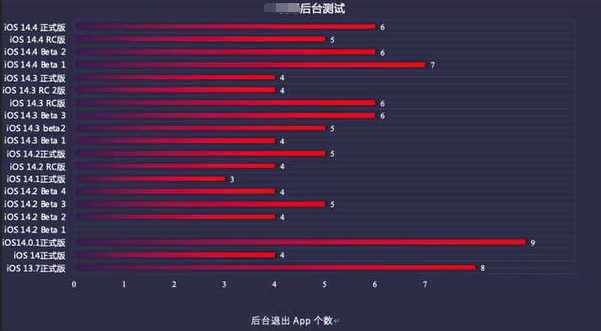 额尔古纳苹果手机维修分享iOS14.5beta1续航怎么样 