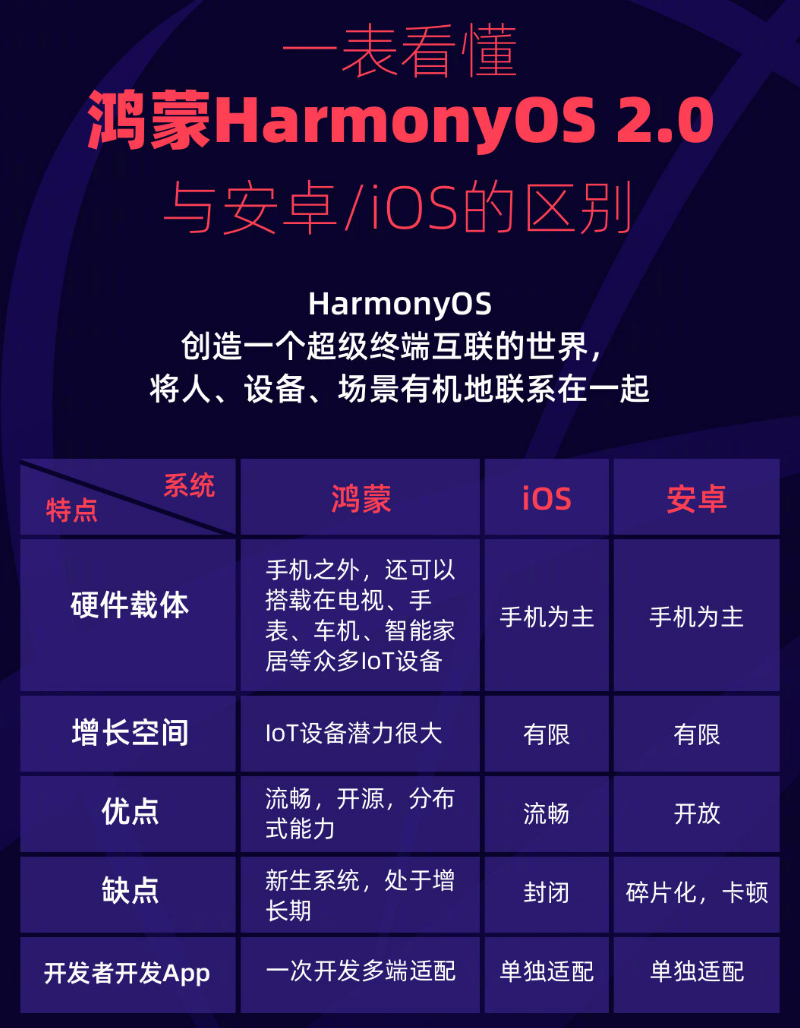 额尔古纳苹果手机维修分享华为鸿蒙 OS 与安卓以及 iOS 都有什么区别 