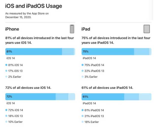 额尔古纳苹果手机维修分享有多少用户更新了 iOS 14 