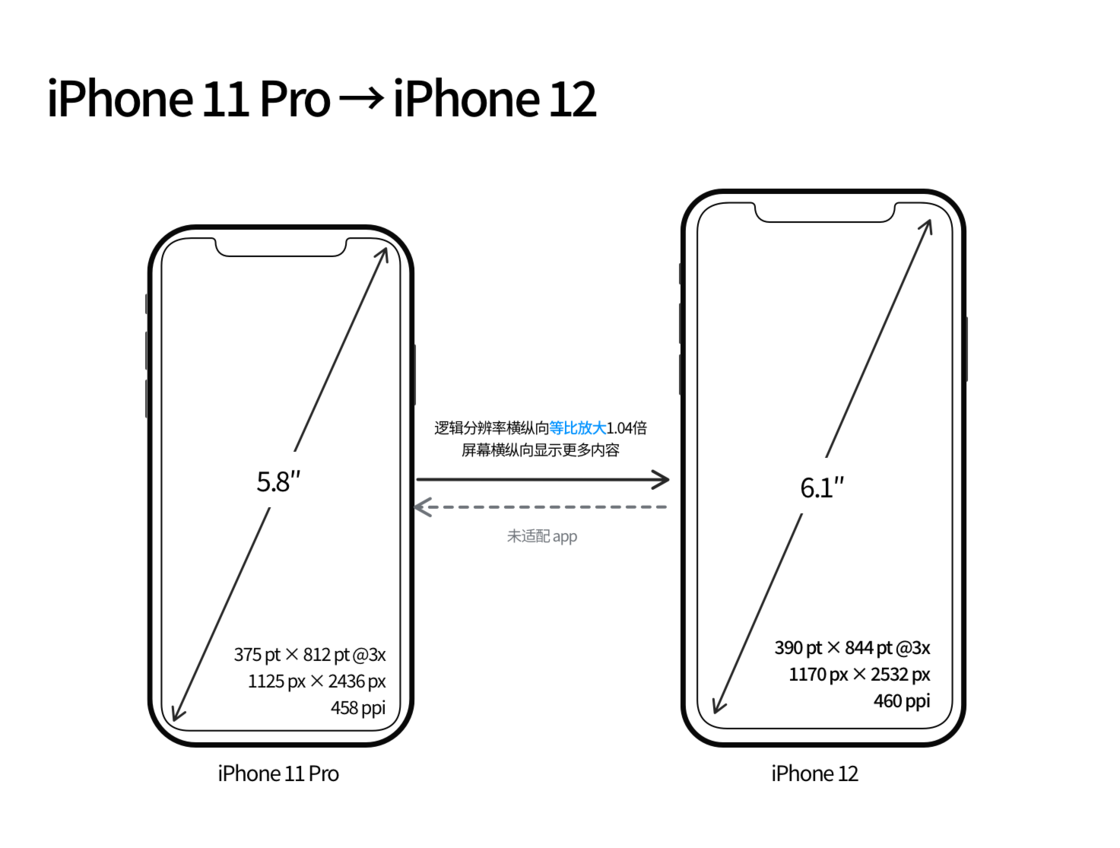 额尔古纳苹果手机维修分享iPhone 12 mini 和 iPhone 12 Pro 的尺寸变化会改变显示内容吗 