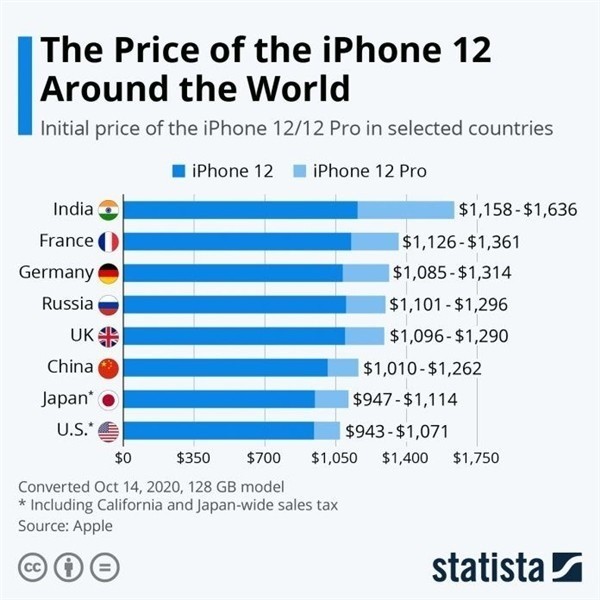 额尔古纳苹果手机维修分享哪个购买iPhone 12/12 Pro更便宜 